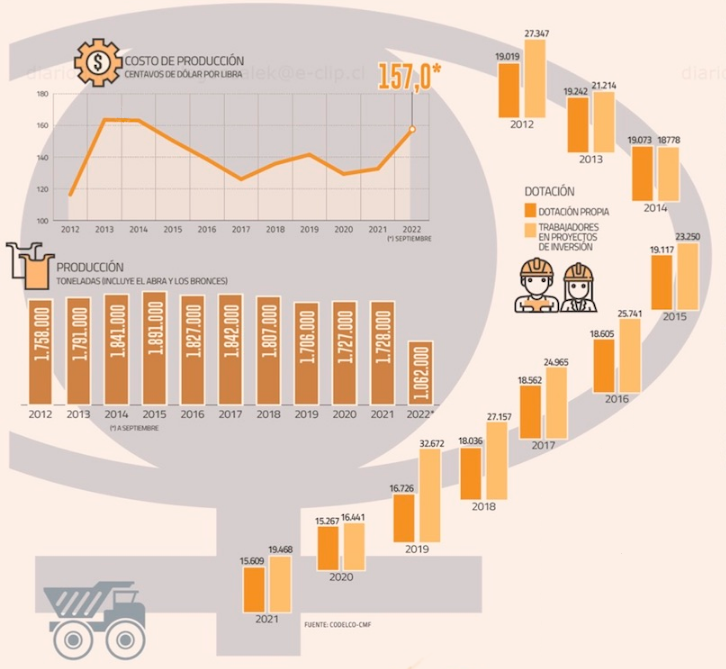 grafico con cifras de producción minera