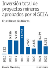 grafico con inversión total de los proyectos mineros aprobados