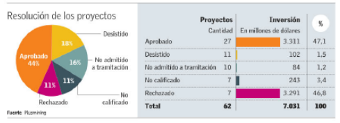 grafico con Resolución de Proyectos